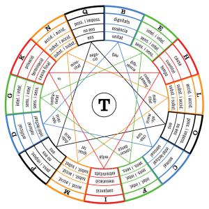 Figura T de l’Art demostrativa, representa els principis relacionals. 