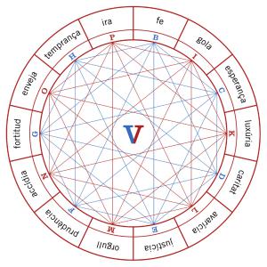 Figura V de l’Art demostrativa, representa les Virtuts i els Vicis. 