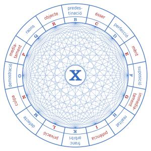 Figura X de l’Art demostrativa, representa conceptes oposats, com ara la predestinació i el lliure albir. 