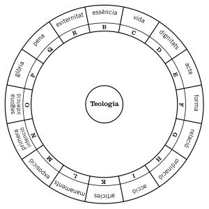 Figura dels començaments de teologia de l'Art demostrativa