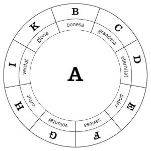 Figura A de l’Art breu, representa els principis fonamentals de l’Art. 